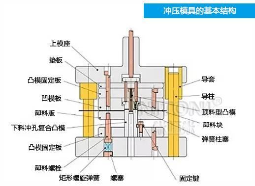 深圳模具廠家哪家好，圖解五金沖壓模具的基本結(jié)構(gòu)組成 